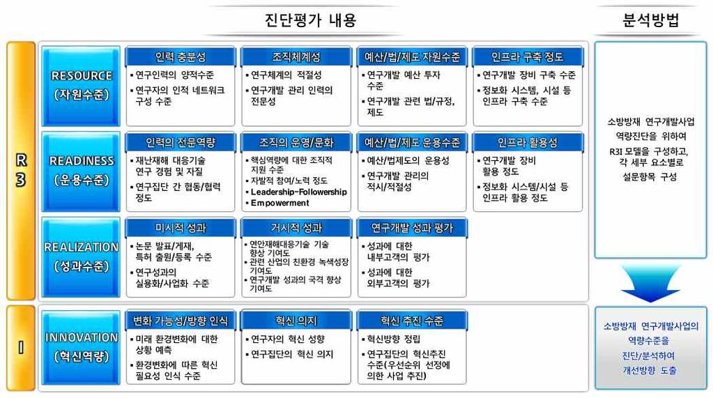 [ 그림 15] 현안판단을위한 R3I 모델 ( 예시 ) (3) 가용적내외적자원확보 1 가용적내외적자원확보란?