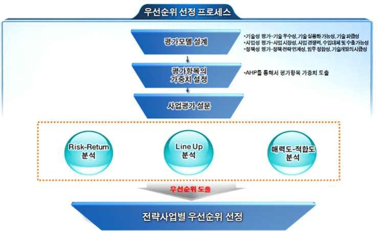 타지역적용가능성타진 (7) 전략평가 1 전략평가란?