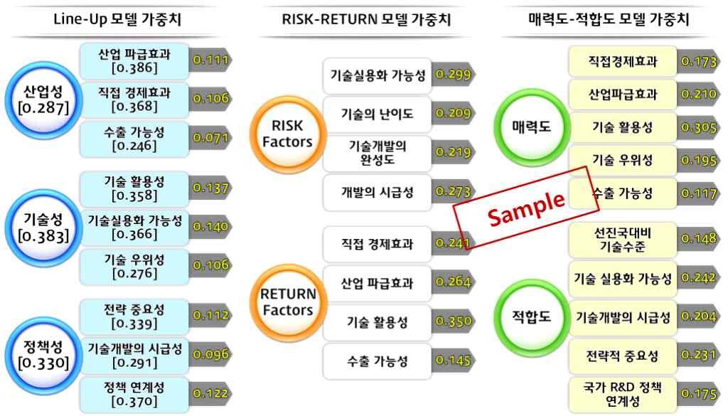 중요도를평가할수있는평가모델설계 설계된모델의평가항목에대한가중치설정 관련산학연연구자들을대상으로전략사업에대한평가의뢰 평가결과와가중치를활용하여전략사업과핵심요소기술에대한중요도도출및우선순위나열 'Risk-Return' 분석, ' 중요성-시급성 ' 분석 ', 매력도-적합도 ' 분석을활용하여 Line-Up 분석결과보완 [ 그림 18] 보호관찰업무과학화전략의평가요소결과