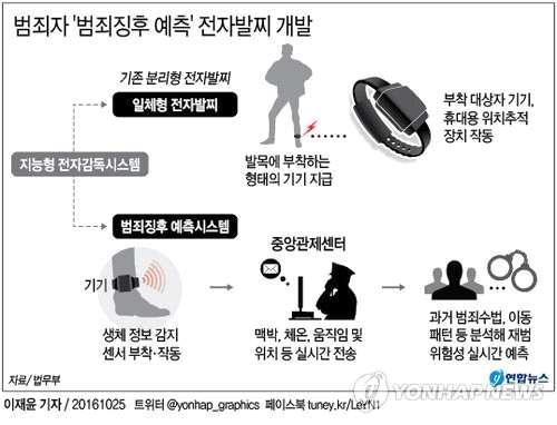 2) 4 차산업혁명기술의도입필요성 - 보호관찰제도의문제점으로지적되어온보호관찰현황및보호관찰 대상자의재범률증가추세와보호관찰관리인력의부족은한정된 예산과인력에대한효율적인활용이필요함을의미함 - 이러한측면에서보호관찰업무에과학기술을활용하여업무고도화를도모할필요성이제기됨.