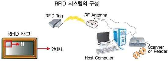 인식하여원하는정보를수집 저장 가공하는방법이있으며, 이러한 방식은이미지하철이나버스교통카드등에적용되어사용중임 34) - 외국의사례로는미국캘리포니아칼리파트리아 (Calipatria) 교도소에서는 RFID를이용해서재소자의탈출이나폭동을예방하고있음.