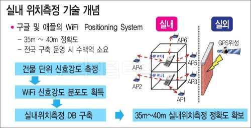 - 특히, 위치추적 ( 지형공간추적 ) 의정확성과신뢰성이자율 GPS, 보조 GPS, 고감도 GPS 및 AFLT(Advanced Forward Link Trilatation) 기술등을통해크게향상되었으며, GNSS 수신기또한칩기술및처리성능이대폭향상됨에따라각신호들에더욱민감해지고있어최근의고감도 GNSS