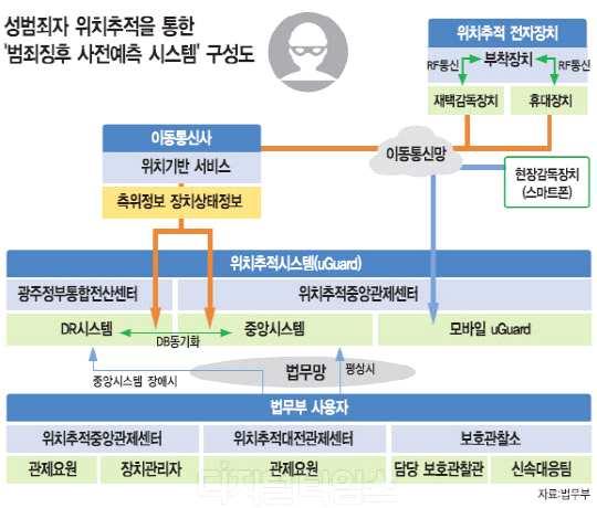 - 또한최근미국연방법원이전자감시대상자의조건위반사항에알코올또는마약소비를포함하고이를모니터링하기위해새로운전자감시기능을활용하도록감독조건을조정한것처럼, 사물인터넷시대의전자장치부착은단순히위치추적기술등의지리적정보만이아닌비지리적정보의수집에도유용함 - 다시말해, 최근 RFID