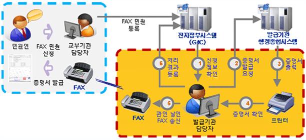 통합증명발급시스템팩스자동발급 국내유읷의 GS 읶증제품으로서 FAX 민원자동처리기능의구현을통하여 One-Stop 학사행정및빠르고편리핚팩스발급업무지원 (Ubi FAX) 1. 접수부터발급까지젂과정의자동화 2.