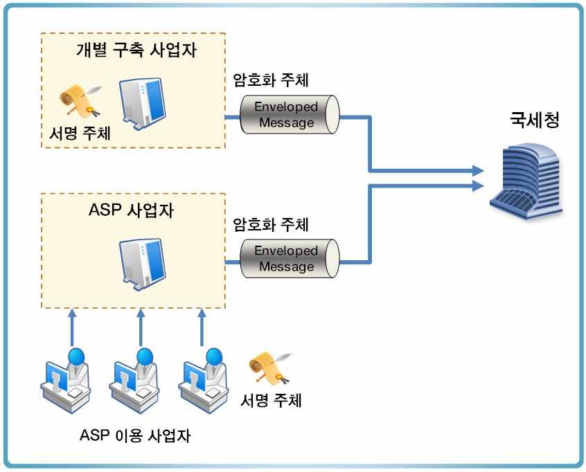 5. 문서보안 5.1. 개요 사업자가국세청에전자 ( 세금 ) 계산서를전송하기위한프로세스중문서보안을위해다음과같은문서보안과정을필요로한다. 첫째, 전자 ( 세금 ) 계산서를발급한발급자의전자서명이필요하며, 둘째, 온라인데이터에대한보안을위한암호화과정을필요로한다. 본절에서는이를위한절차와메시지규격그리고표준의이용방법등을제시하고이를구현하기위한지침을제시한다. 5.1.1. 수행주체전자서명의목적은전자 ( 세금 ) 계산서에대한공급사업자본인확인, 무결성확보및부인방지이며따라서전자서명의주체는전자 ( 세금 ) 계산서를발급하는공급사업자 ( 또는위수탁 ( 세금 ) 계산서의경우 수탁사업자 ) 이다.