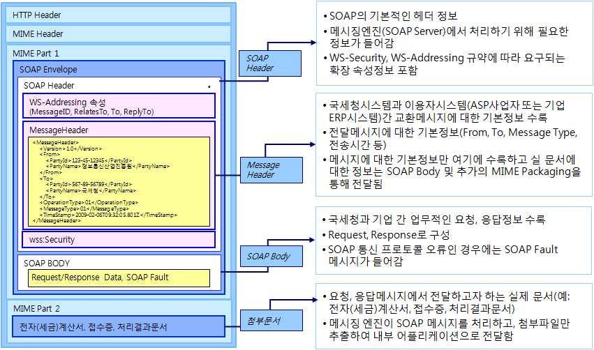 SOAP Envelope 메시지는전송을위한메타데이터를담고있는 SOAP Header와업무정보를담고있는 SOAP Body로구성된다. 국세청과사업자간의연계시일어나는모든업무는본장에서제시하는메시지구조를통해정의되며모든메시지는 UTF-8 인코딩을기본으로한다. 요청및응답메시지기본구성 [ 그림 6-3] 메시지구조 6.2.3.1.