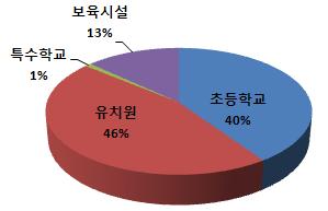 2. 실태분석어린이보호구역은 2011년 1월현재총 14,499개가지정되어있다. 이를다시종류별로구분하면초등학교가 5,866 개 (40.5%), 유치원이 6,604 개 (45.5%), 특수학교가 126 (0.9%) 개, 보육시설이 1,903개 (13.1%) 였다. 어린이보호구역지정현황을지역별로살펴보면경기도가 2,953 개 (20.