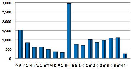 2> 지역별어린이보호구역지정현황 (2011 년 1월기준 ) 구분 초등학교 유치원 특수학교 보육시설 계 서울 588 654 28 260 1,270 부산 299 381 13 153 693 대구 215 268 3 112 486 인천 224 318 7 56 549 광주 146 173 5 160 324 대전 143 175 4 46 322 울산 121 179