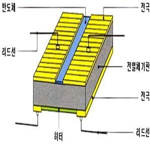 [ 그림 5] 반도체센서구조반도체센서는 N-type 의반도체로주로 SnO 2, In 2O 3 등원소를사용하여초진공상태에서반도체물질 (semi-conductor) 을성장 (Growing) 시킨다. 성장된반도체는 [ 그림 5] 와같은구조가된다.