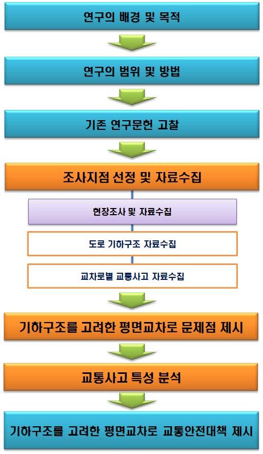 I. 서론 1. 연구의배경및목적도로의기하구조는교통안전측면에서중요한요소이므로설계요소가충분히확보된구간에서운전자에게쾌적하고안전한주행여건을제공하지만그렇지못한구간에서는운전자에게운전행동상감속과심리적불안감을유발시킨다.