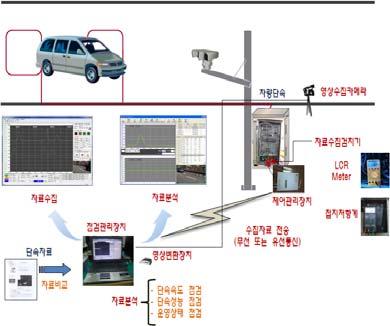 I. 서론 1. 연구배경및목적 차량을검지하는기술로는루프코일을이용한루프검지기, 영상을이용한영상검지기, 자기센서를이용한지자기검지기, 레이저를이용한레이저검지기, 피에조 1) 센서를이용한피에조검지기등다양한기술들이있다. 이처럼여러가지차량을검지하는기술중에가장저렴하고, 쉽고다양한환경에서사용되는기술은루프검지기기술이다.