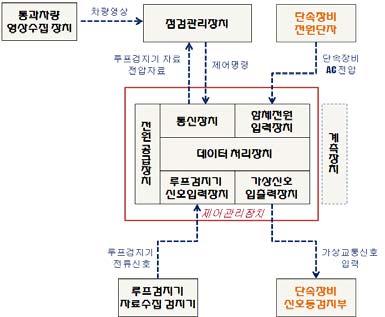 ( 식 1) 이상태에서차량이루프코일센서위를통과하게되면 L S( 인덕턴스 ) 가변화하게되고, L S 의변화는발진하는주파수의변화를초래한다. 루프검지기는이렇게변화되는주파수를검지하여차량의유무를판단하고속도를산출해내는장치이다. 루프코일센서는저렴하고, 쉽게사용이가능하지만습기등의주변의여러환경적인요인에의해영향을쉽게받는것이단점이다.