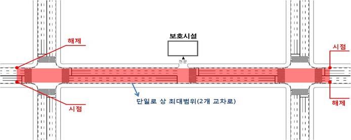 < 주의사항 > - 단일로횡단보도는 2 개의신호교차로범위에서제외한다. - 도로의이용률이 10% 이상인도로중가로축별 2 개신호교차로이내에서보호구역으로지정한다. - 시설을이용하기위해 2 개교차로의횡단만으로접근이가능한경우에한한다. - 보ㆍ차혼용도로의경우는이기준을적용하지않는다. [ 그림 4.3] 2 개교차로범위의사례 2.