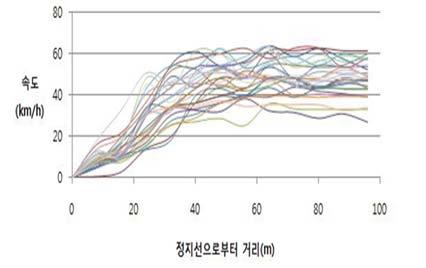 를아래 [ 그림 2.4] 와같이도식화한다. site No.23 은겹쳐지는모든 window 들중에서가장높은 EPDO 값을갖는 window3 번에의해서 HCCL 이설정되게된다. 임창식외 (2010) 은일반아스팔트, 특수아스팔트, 그리고미끄럼방지포장에대해각각종류에대해마찰계수를아래의 [ 그림 2.