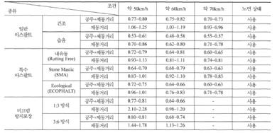 4> Illustrating the Sliding window approach 김순영 (2010) 은차량들은대체로일정한속도로교차로를향해접근해오다가정지선으로부터 30~40m지점에서감속을하다가그지점이지나고나서정지를할지통과를할지결정을한다고말했다. 각차량들의속도프로파일을 [ 그림 2.5] 와같이나타냈다.