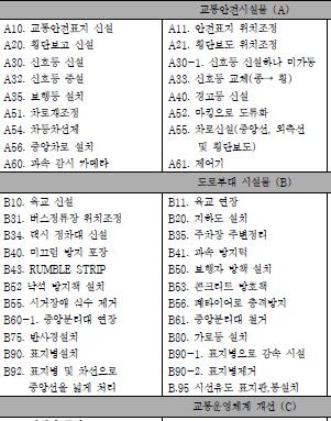 2. 사고심각도및우선순위결정 1) 현재제시된개선대안우선순위 2011년 교통사고잦은곳기본개선계획및효과분석 에서는교통사고잦은지점에대한개선대책에관하여 < 표 3.