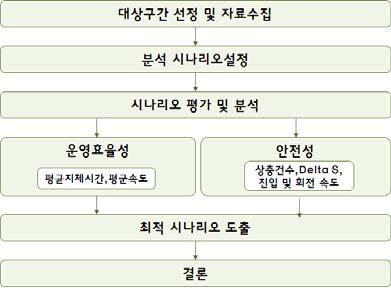 면일반교차로에서는합류, 분류상충이각 8회, 심각도가높은사고가일어나기쉬운교차형상충이 16건발생하며, 회전교차로에서의상충은합류, 분류상충이각 4회만발생하여일반교차로에비해사고심각도도낮고교통사고건수또한감소하는것으로나타났다.