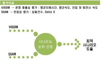 시뮬레이션및 VISSIM 을통해이루어졌음, 상충건수, Delta S, 진입속도, 회전속도등 4 가지지표를안전성지표로선정하여평가하였다 ([ 그림 2] 참고 ). 시뮬레이션을통해얻어낸결과들을 6가지평가지표를통해통합하여점수를산출하여시나리오의순위를정하였으며 1순위시나리오를통해본연구의결론을도출하였다. ([ 그림 3] 참고 ).