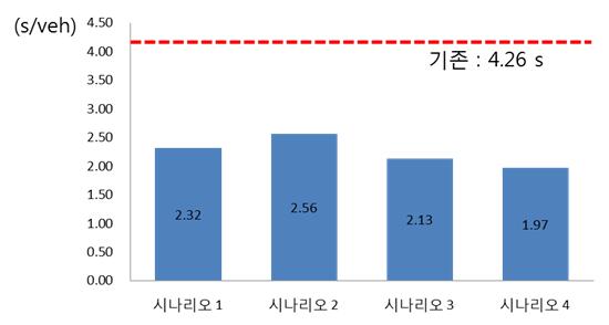 (a) 차량평균지체 [ 그림 8] 운영효율성평가 (b) 평균속도 오 1이 2.32초, 시나리오 2는 2.56초, 시나리오 3은 2.13초, 시나리오 4가 1.97초로도출되었다. 이중시나리오 4가평균지체시간이가장짧은것으로나타나평균지체측면에서가장우수한것으로나타났다 ([ 그림 8-(a)] 참고 ).