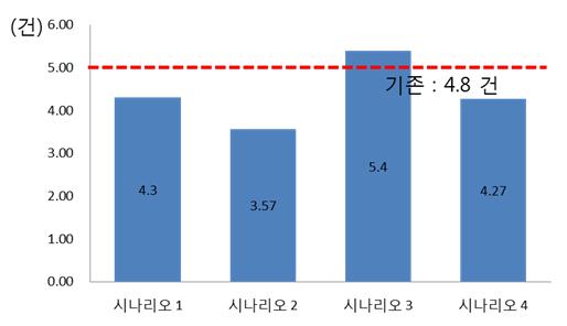 (a) 상충건수 (b) Delta S (c) 진입부속도 [ 그림 9] 안전성평가결과 (d) 회전부속도 (2) DeltaS