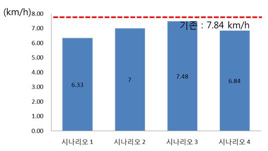 33km/h, 시나리오 2는 7.00 km/h, 시나리오 3은 7.48km/h, 시나리오 4는 6.