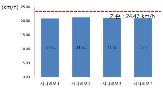 (3) 진입부속도진입부속도란차량이회전교차로의회전부에진입하는그순간의속도를의미하며, 진입부속도가높으면회전부를통과하는