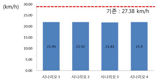 90km/h로시나리오 1이가장작게도출되었다.