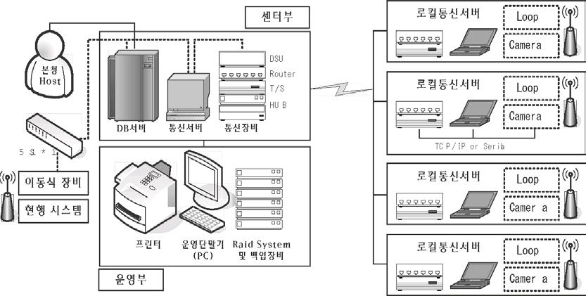 논문고찰을하였으며, 3장에서는자료수집과변수설정분석과정및결과를제시하였다. 마지막으로 4장에서향후연구과제및본연구의결론을제시하였다. II. 기존논문고찰 1. 무인과속단속카메라운영방법및설치기준 1) 무인과속단속카메라의운영방법무인과속단속카메라는 1997년 37개의설치를시작으로이후점진적으로확대되다가 2000년을기점으로우리나라전지역에기하급수적으로확대되어운영되고있다.