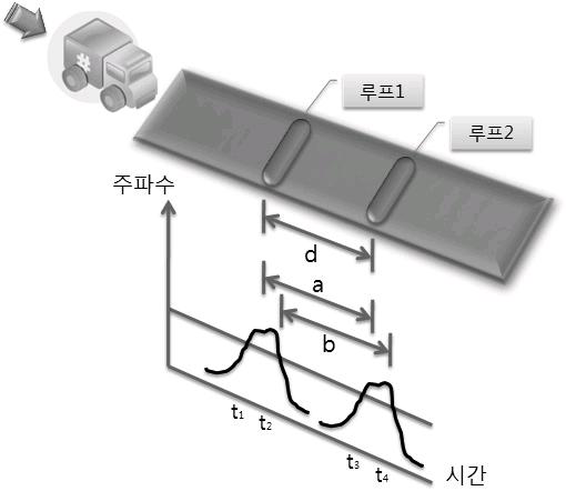 (a) 지점과속단속시스템 (b) 과속단속카메라적용사례 [ 그림 2] 지점과속단속시스템의속도측정방법및적용사례 되지않은지역은제외하여야하며, 가능한 500m 이상의시거가확보되어야한다. 또한도로유형에따른적합한설치지점이다르게적용된다.