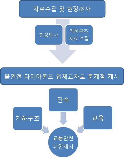 I. 서론 1. 연구의배경및목적불완전다이아몬드형입체교차로의가장큰특징은단순한형이기때문에편입용지및공사비가타형식에비해저렴하다. 또한주도로와부도로의접근로길이가짧아교통이우회하는시간이절약된다. 무엇보다도명확한다이아몬드구조로되어있어운전자들이간편하게이용할수있다.