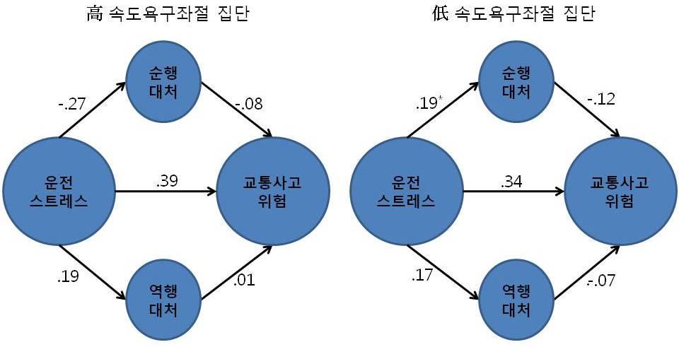 < 표 8> 개인적운전자집단의구조동일성검증을위한모형비교 모형 χ 2 df TLI CFI RMSEA ECVI χ 2 (5) 측정동일성 125.04 82.91.94.07 3.08 구조동일성 156.09 87.86.91.07 3.28 31.