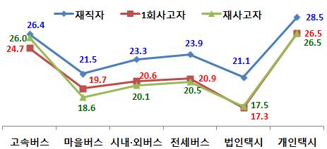 < 표 5-1> 업종간 1 회사고운전자와재사고운전자의연령에대한사후검정결과 업종 1회사고운전자재사고운전자유의수준 =0.05에대한부집단유의수준 =0.05에대한부집단 화물 46.6 화물 47.7 시내ㆍ외버스 47.4 47.4 시내ㆍ외버스 48.0 기타 48.4 48.4 48.4 법인택시 51.3 51.3 법인택시 48.7 48.7 48.7 고속버스 51.