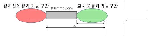 II. 선행연구및이론적고찰 1. 딜레마구간개요딜레마구간이란교차로를접근하는운전자가교차로에접근중황색신호가시작되는것을보았지만임계감속도로정지선에정지하기가불가능하거나, 계속진행하더라도황색시간이내에교차로를완전히통과하지못하게되는구간을지칭한다 [ 그림 1].