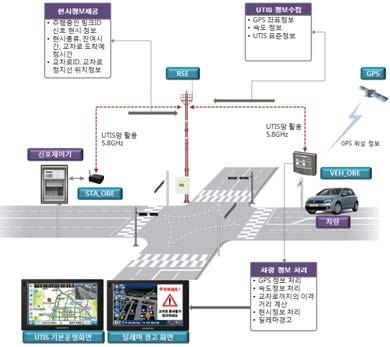 해변경된설정값들은딜레마경고알고리즘의세부내용에대한운영파라미터들을지원한다. 설정메뉴에서설정하는각필드는 < 표 5> 와같고딜레마경고서비스에필요한운영파라미터는차량단말기내에서변경할수있다. < 표 5> 알고리즘운영파라미터내용 필드설명운영모드 딜레마경고알고리즘 On/Off 설정 최소임계속도. 차량의속도가최소하한속도임계속도보다작으면딜레마경고를활성화하지않는다.