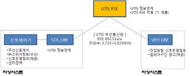 수집하여허용된녹색시간내에신호교차로를안전하게통과하기위해딜레마여부를예측하고, 딜레마판단시운전자에게적절한경고를제공한다. < 표 6> 은본연구에서개발한시스템구성을나타낸것이다.