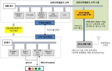 (2) 신호제어기본연구에적용되는신호제어기는표준규격신호제어기규격에부합하며신호제어부, 신호구동부, 기타장치부및단자대로구성되어있다. UTIS 통신시스템과연계되는정보연계모듈은제어기내신호제어부 (MCU) 에장착되어 STA_OBE 장치와연계된다.