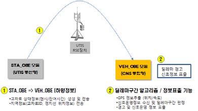 으로구성되며차량내에장착되어신호제어기로부터전송되는방송정보를처리하여 STA_OBE 간통신채널을확보하고실시간으로수집되는신호운영정보들과차량운행정보들을융합하여딜레마구간판정알고리즘을수행한다. STA_OBE와 VEH_OBE와의정보연계흐름은 [ 그림 7] 과같다.