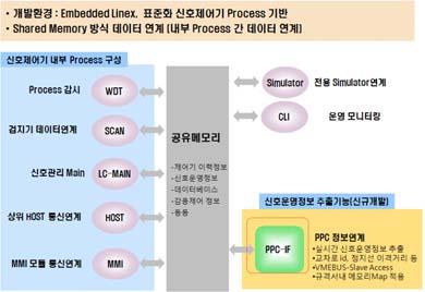 신호제어기내부운영정보들은 PPC-IF" Task에의하여실시간으로정보연계모듈로전송된다. 연계방식은표준신호제어기인터페이스방식인 VME BUS 로인터페이스된다. 매 100ms 단위로생성되는신호운영정보들은즉각적으로 VME BUS 상의 PPC 모듈로 Write 된다. 신호제어기와 UTIS 통신시스템은내부정보연계모듈 (PPC-IF 모듈 ) 을통하여실시간으로연계한다.