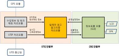 을연계하는인터페이스모듈이다. 정보연계모듈내운영소프트웨어들은 Embedded Linux O/S 기반위에기능별프로세스로구성되며내부 Shared Memory( 공유메모리 ) 를적용하여각프로세스간정보연계를수행한다. 신호제어기와의연계는 VME BUS 방식을적용하고있고신호제어기내정보연계내용과동일하다.