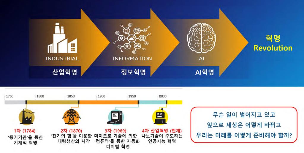 나노전자기술이주도하는 차산업혁명 (AI 혁명 )