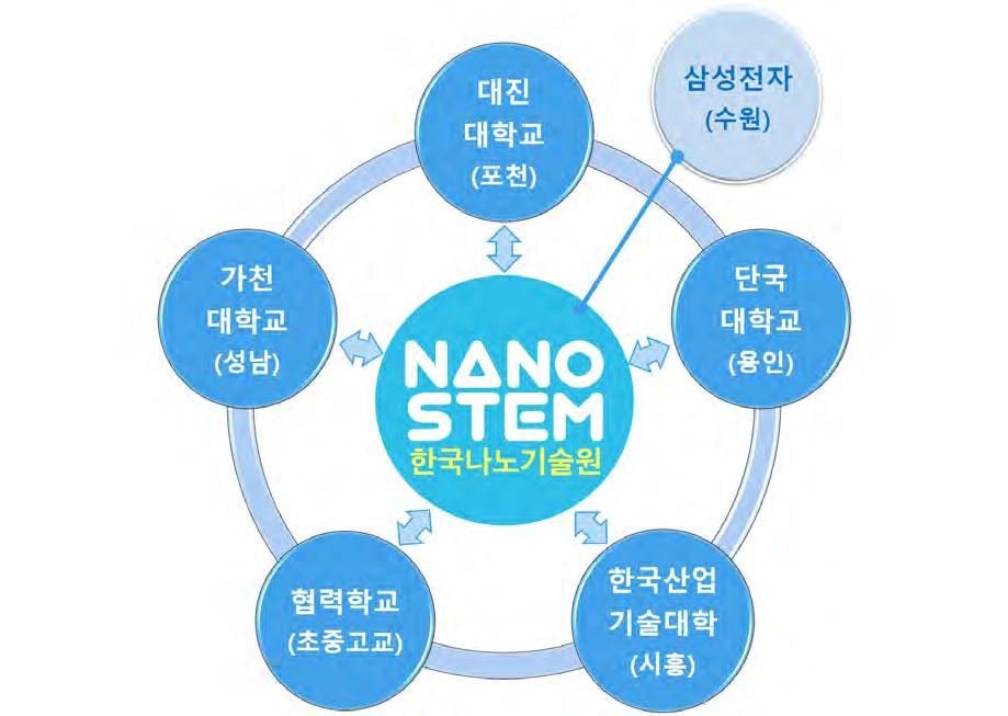 교육협력체계 나노드림협력기관 나노드림거점대학 * 2017 년부터교육협력기관인가천대, 단국대, 대진대, 한국산업기술대학교에서도나노드림프로그램운영중 가까운교육협력기관으로교육신청해주세요 교육신청 : 꿈길 (http://ggoo