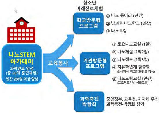 2 나노드림프로그램안내 나노드림 nanodream 프로그램소개미래진로체험교실나노드림에는한국나노기술원에서운영하는나노STEM 아카데미를수료한대학생및학부모과학멘토들이학교를방문하여진행하는 학교방문형 과학생들이한국나노기술원을직접방문하여체험하는 기관방문형 프로그램이있으며, 중등학교자유학년제학생들을위한자유학년제맞춤형프로그램도있다.