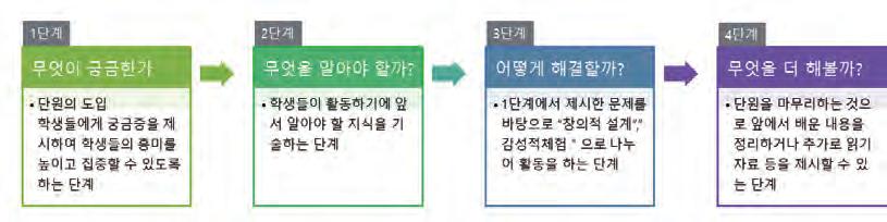 나노STEM 프로그램 나노 STEM 준거틀 나노STEM은융합인재교육 (STEAM) 교육개념과준거틀에맞추어 1 무엇이궁금한가 ( 상황제시 ), 2 무엇을알아야할까, 3 어떻게해결할까 ( 창의적설계 / 감성적체험 ), 무엇을더해볼까등총 단계로구성하였다.