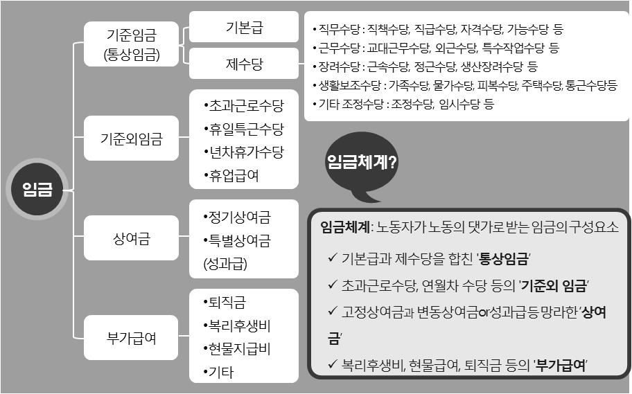 118 2014 년춘계공동학술대회 위해서는단순히고령자의임금을삭감하는임금피크제가대안이될수없음. 다른방식의임금체계개편이필요 - 대기업-중소기업, 정규직-비정규직노동자등노동자간에존재하는임금격차를줄이고, 아울러성과연동변동급, 생산성연계임금등임금의안정성을저해하는현재의임금체계에대한대안을마련해야함. 2. 임금체계의이해 - 임금체계, 임금형태를포괄하여임금제도라지칭 - 임금체계는직무급, 연공급, 직능급등과같이임금 ( 기본급 ) 결정기준을가리키는 임금결정체계와기본급, 각종수당, 상여금등의 임금구성체계로구분할수있음.