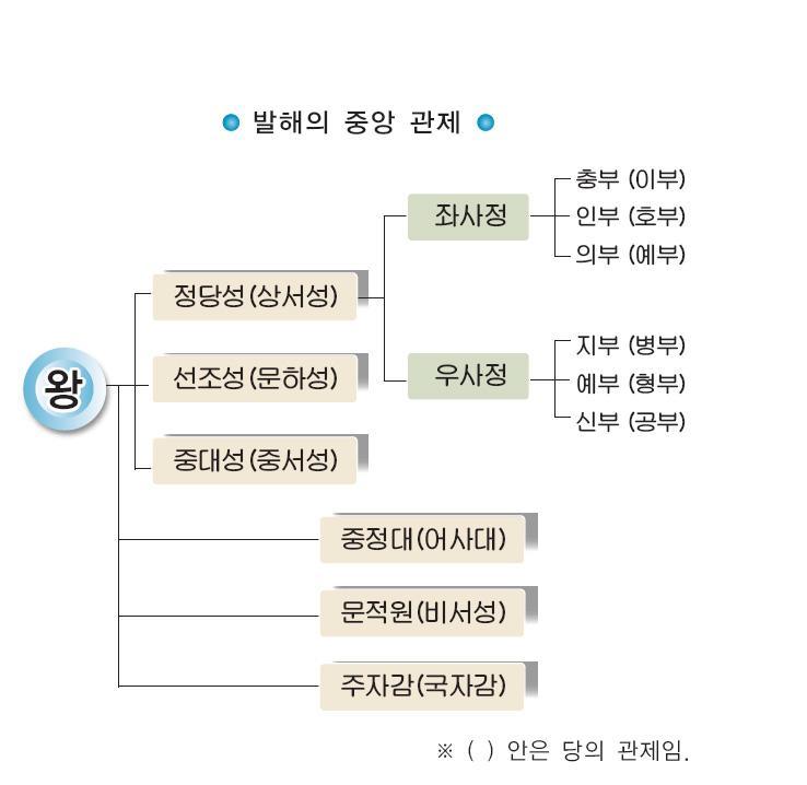 관부 설치시기 담당업무 병부 법흥왕 군사 위화부 인사 승부 육상교통 조부 진평왕 조세, 공물 예부 교육, 의례 영객부 사신접대 좌이방부 형률 창부 진덕여왕 재정 집사부 국가기밀 사정부 무열왕 백관감찰 우이방부형률문무왕선부선박사무 공작부수공업신문왕예작부건축, 토목 군진설치 북진설치 ( 무열왕 ) : 강원도삼척에설치, 북방민 ( 말갈