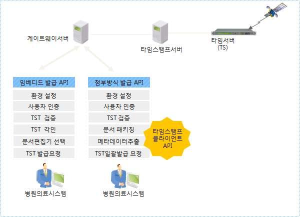 인증서비밀키로전자서명후발급자에게전송 그림 타임스탬프토큰응답메세지전송흐름