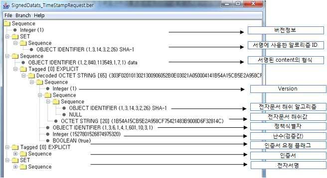 표 전자서명된타임스탬프토큰발급요청메시지구조 버전정보 서명에사용한알고리즘 서명된 의형식 버전 전자문서해쉬알고리즘 전자문서해쉬값정책식별자 검증난수 인증서요청플래그 추가정보 인증서 인증서폐지목록 전자서명
