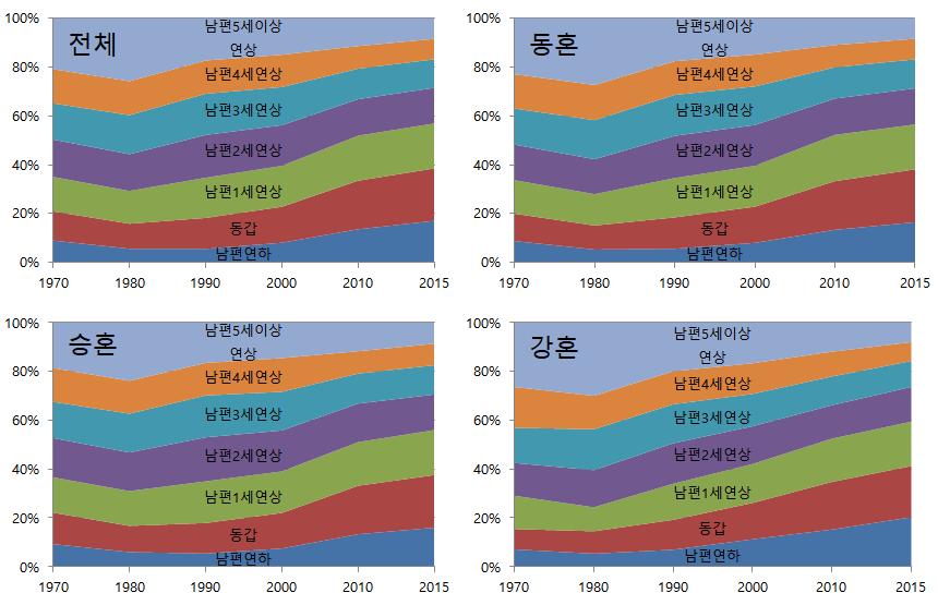 62 배우자간사회 경제적격차변화와저출산대응방안 과연령간의교환은일어나고있지는않은것으로파악된다. 이역시부 부간의연령차이변화가부부의교육수준간차이와상관없이전반적으 로나타나는현상이라는사실을보여주는결과하고할수있다. 그림 3-8 30 대부부의연령격차유형별비중변화 (1970~2015) 자료 : 통계청.