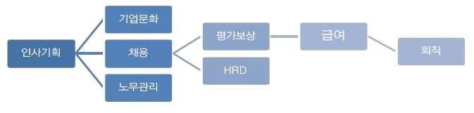 직무핵심분석 _ 인사 (HR) 직무핵심분석 01 직무소개 1. 직무의정의인사직무는회사의비전과미션이근간이되는사업빛경영전략실행을최일선에서지원하는직무입니다. 인사직무는기업의전략적파트너로서기업의핵심역량과사업의니즈에부합하는인재 (Right People) 를선발하고이들을유지, 육성하는직무입니다.