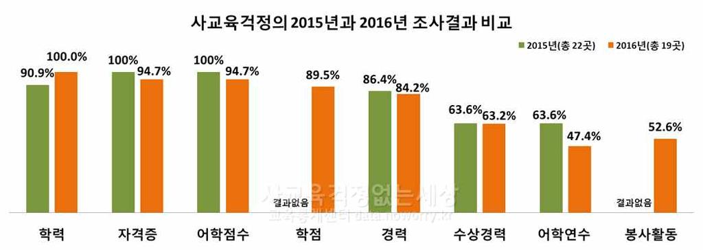 [ 표 4] 사교육걱정의 2015 년과 2016 년조사결과비교 학력자격증어학점수학점경력수상경력어학연수봉사활동 2015 년 ( 총 22 곳 ) 95.5% (20 곳 ) 100% (22 곳 ) 100% (22 곳 ) 결과없음 86.4% (19 곳 ) 63.6% (14 곳 ) 63.